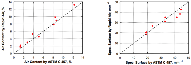 使用RapidAir和ASTM C457标准测得的空气含量和比外貌积的较量